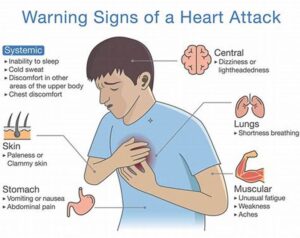 What Are the Signs and Symptoms of Heart Attacks in Women?